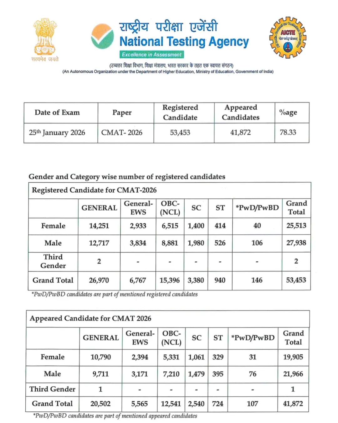 NTA CMAT 2026 Result OUT